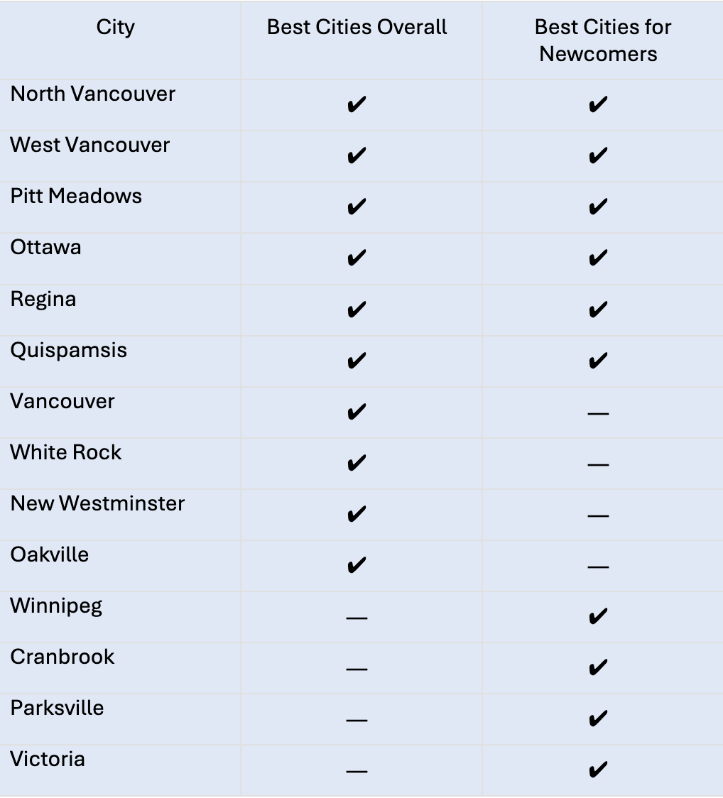 Comparison chart showing best cities in Canada and best cities for newcomers.